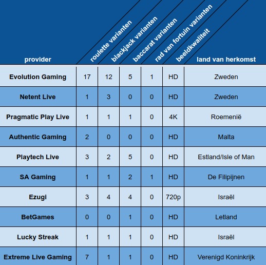 livecasino.nl tabel vergelijking live casino providers